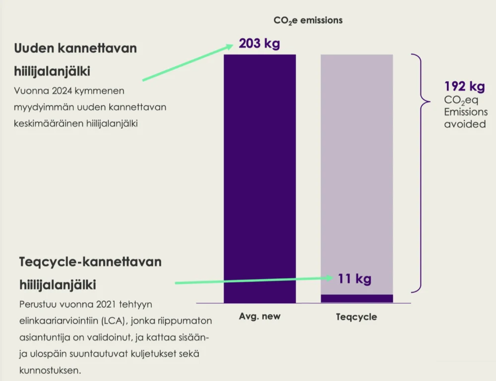 Vertailu kannettavien hiilijalanjäljestä: uusi laite
                    keskimäärin 203 kg CO₂e, uusiolaite 11 kg CO₂e — vältetty
                    192 kg.